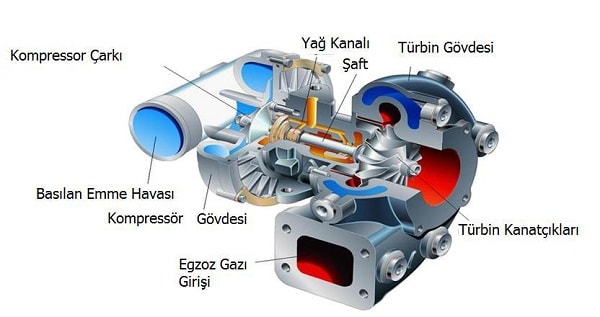 Turbo Arızası Nasıl Anlaşılır, Turbo Neden Bozulur, Turbo Bozulursa Ne Olur