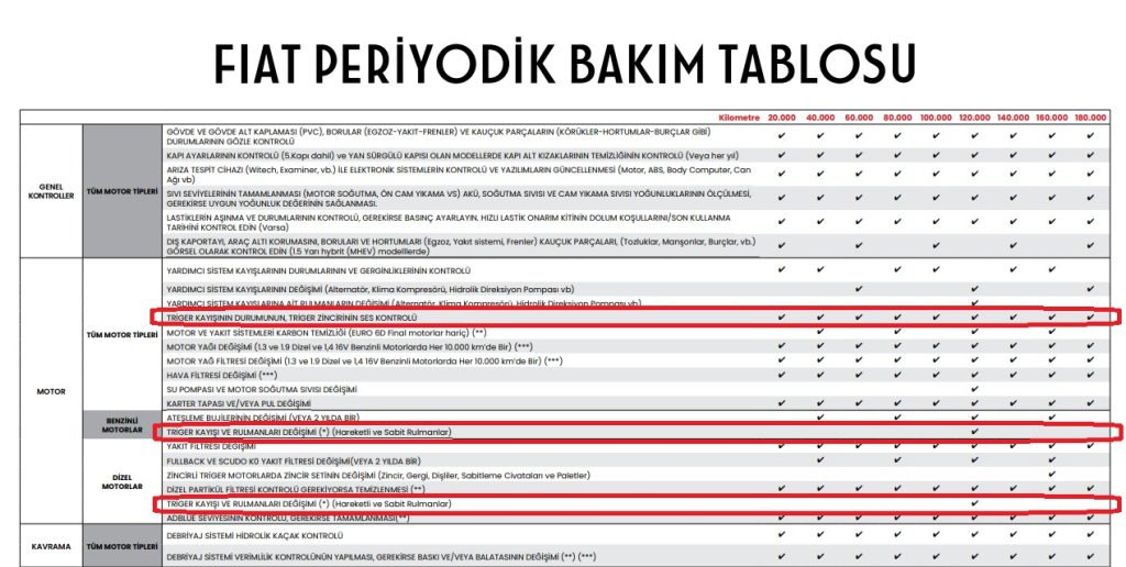 Egea 1.6 multijet triger seti kaç binde değişir ?