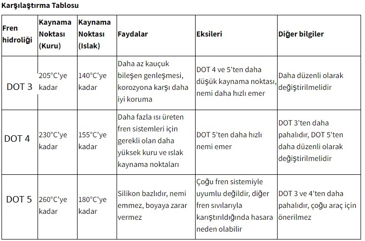 Fren hidroliğinin seviyesi hangi bakımda kontrol edilir