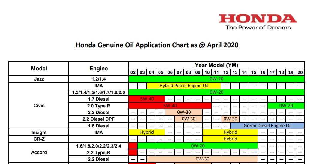 Honda Civic motor yağı hangisi