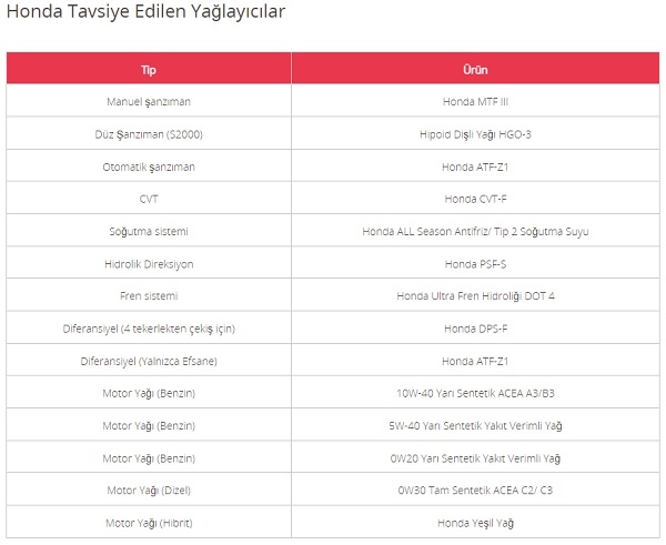 Honda hangi yağı öneriyor