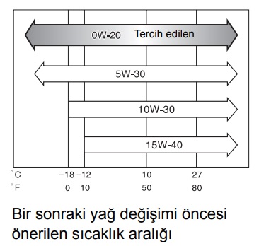 auris motor yağı
