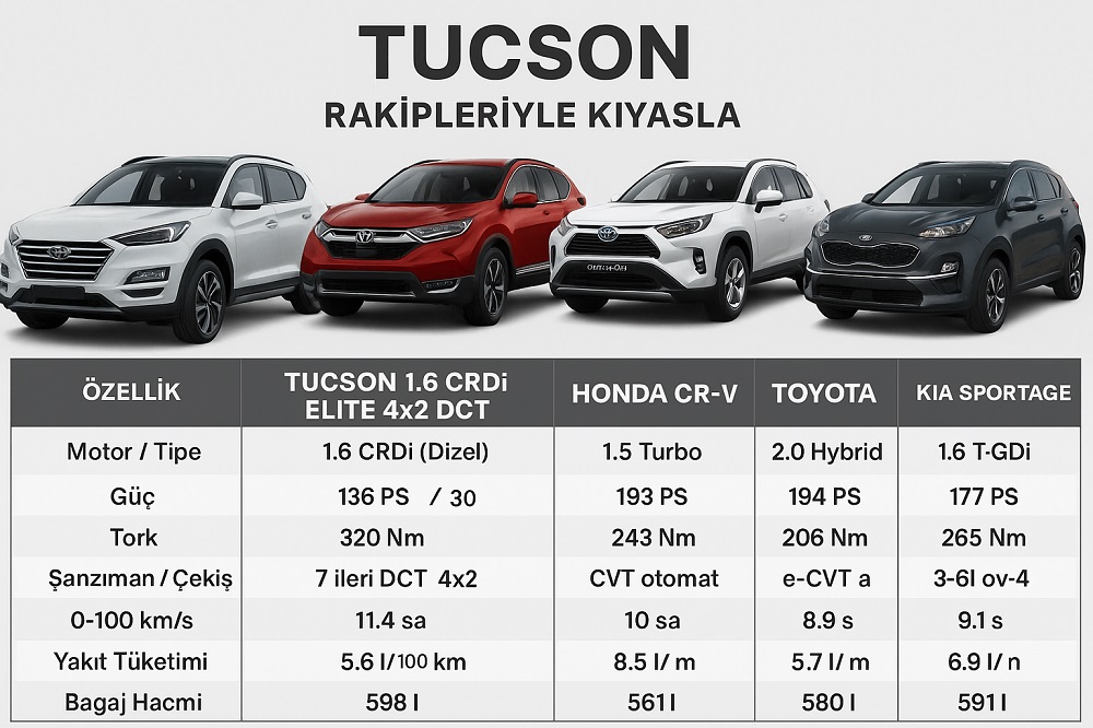 Yeni Tucson 1.6 CRDi Elite 4&times;2 DCT (Dizel) rakipleri ile kıyaslama