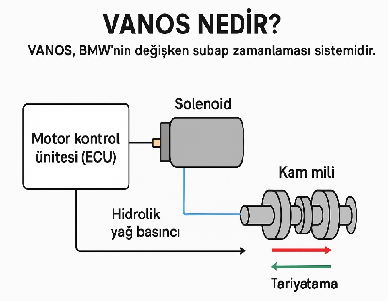 vanos nedir